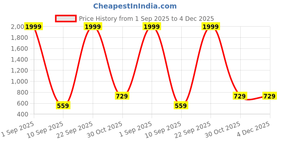 myntra.com KL9KIDS Girls Poly Georgette Embroidered Kurta & Palazzos kl9kids Price History Graph from 1 Sep 2025 to 3 Dec 2025