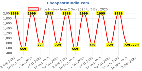 myntra.com KL9KIDS Girls Poly Georgette Embroidered Kurta & Palazzos kl9kids Price History Graph from 2 Sep 2025 to 3 Dec 2025