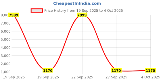 myntra.com KL9KIDS Girls Printed Thread Work Tie and Dye Ready to Wear Lehenga & Blouse With Dupatta kl9kids Price History Graph from 19 Sep 2025 to 4 Oct 2025