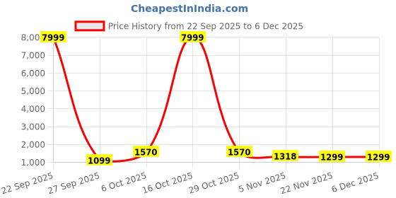 myntra.com KL9KIDS Girls Printed Tie and Dye Lehenga & Blouse With Dupatta Lehenga Choli kl9kids Price History Graph from 22 Sep 2025 to 6 Dec 2025