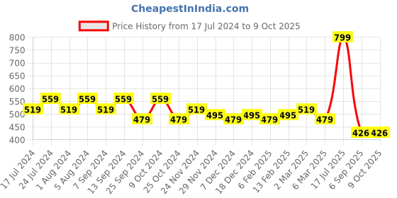myntra.com Klamotten Beige & Black Flared Baby Doll klamotten Price History Graph from 17 Jul 2024 to 4 Oct 2025