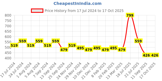 myntra.com Klamotten Blue Printed Baby Doll 52S26-Blue klamotten Price History Graph from 17 Jul 2024 to 16 Oct 2025