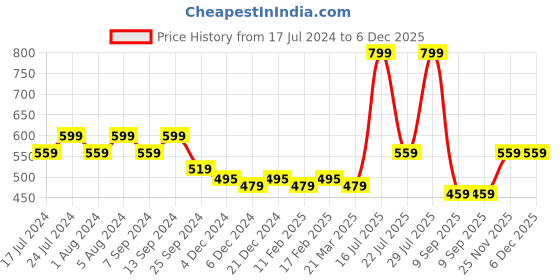 myntra.com Klamotten Blue Solid Sleep Shirt klamotten Price History Graph from 17 Jul 2024 to 5 Dec 2025