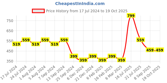 myntra.com Klamotten Fuchsia Baby Doll klamotten Price History Graph from 17 Jul 2024 to 18 Oct 2025