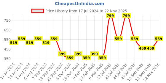 myntra.com Klamotten Green Halter Neck Baby Doll with Asymmetric klamotten Price History Graph from 17 Jul 2024 to 22 Nov 2025