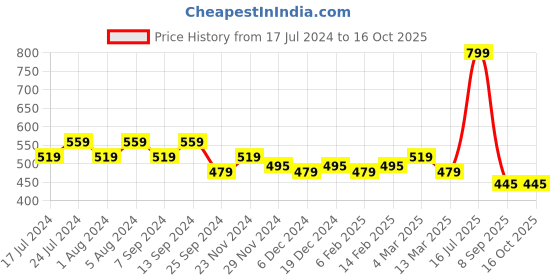myntra.com Klamotten Peach-Coloured Satin Maxi Nightdress X10 klamotten Price History Graph from 17 Jul 2024 to 16 Oct 2025