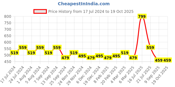 myntra.com Klamotten Peach-Coloured Solid Baby Doll klamotten Price History Graph from 17 Jul 2024 to 19 Oct 2025