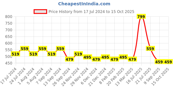 myntra.com Klamotten Peach-Coloured Solid Baby Doll B11H-Peach klamotten Price History Graph from 17 Jul 2024 to 15 Oct 2025