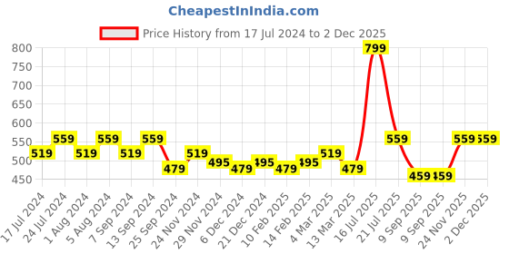 myntra.com Klamotten Peach-Coloured Solid Baby Doll B6H-Peach klamotten Price History Graph from 17 Jul 2024 to 1 Dec 2025