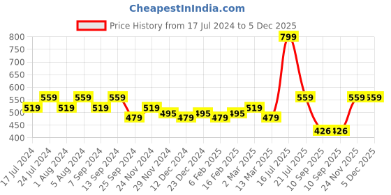 myntra.com Klamotten Pink Self-Design Baby Doll YY07 klamotten Price History Graph from 17 Jul 2024 to 4 Dec 2025