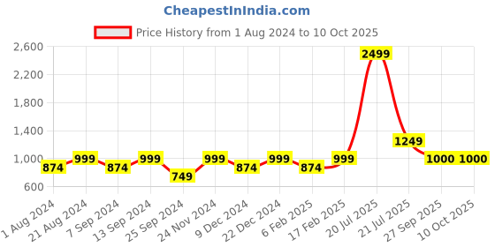 myntra.com Klamotten Plus Size Maxi Nightdress With Robe klamotten Price History Graph from 1 Aug 2024 to 9 Oct 2025