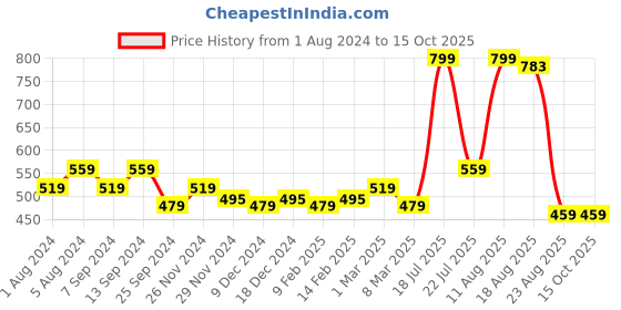myntra.com Klamotten Plus size Satin Halter Neck Baby Doll with Asymmetric klamotten Price History Graph from 1 Aug 2024 to 15 Oct 2025