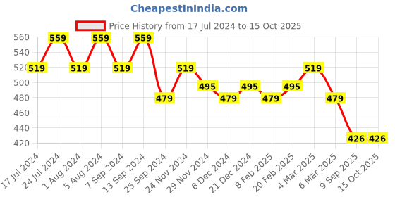 myntra.com Klamotten Red & Black Solid Baby Doll B11Rd klamotten Price History Graph from 17 Jul 2024 to 15 Oct 2025