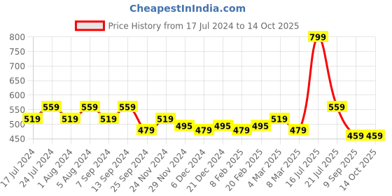 myntra.com Klamotten Red & Black Solid Baby Doll B5Rd klamotten Price History Graph from 17 Jul 2024 to 14 Oct 2025