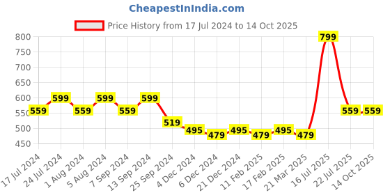 myntra.com Klamotten Red Solid Sleep Shirt klamotten Price History Graph from 17 Jul 2024 to 14 Oct 2025