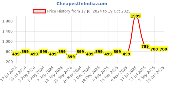 myntra.com Klamotten Ruffles Detail Top With Pyjamas Night suit klamotten Price History Graph from 17 Jul 2024 to 19 Oct 2025