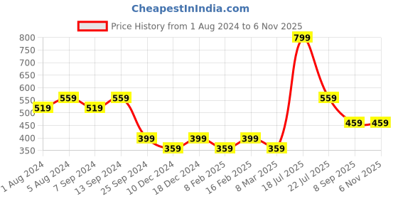 myntra.com Klamotten Satin Baby Doll klamotten Price History Graph from 1 Aug 2024 to 6 Nov 2025