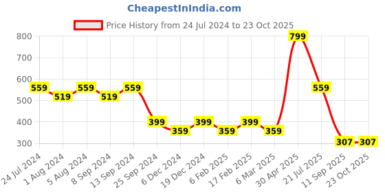 myntra.com Klamotten Women Red Baby Doll klamotten Price History Graph from 24 Jul 2024 to 23 Oct 2025