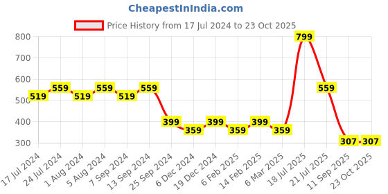 myntra.com Klamotten Women Red Solid Shoulder Straps Baby Doll klamotten Price History Graph from 17 Jul 2024 to 23 Oct 2025