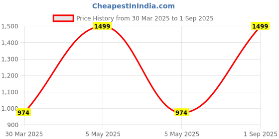 myntra.com Klart A-Line Front Side Slit Midi Skirt klart Price History Graph from 30 Mar 2025 to 1 Sep 2025