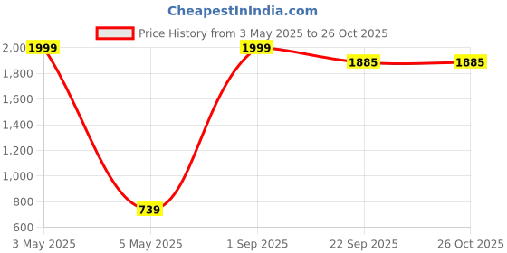 myntra.com Klart Women Checked High-Rise Technology Shorts klart Price History Graph from 3 May 2025 to 26 Oct 2025