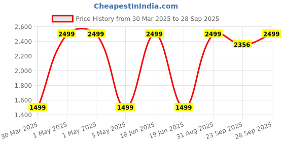 myntra.com Klart Women Peach Solid Pleated Above Knee-Length Tennis Skirts klart Price History Graph from 30 Mar 2025 to 28 Sep 2025