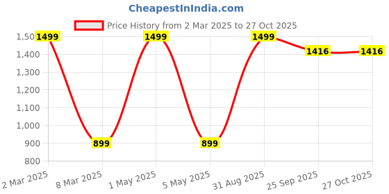myntra.com Klart Women Red Checked & PleatedMini Tennis Skorts klart Price History Graph from 2 Mar 2025 to 27 Oct 2025