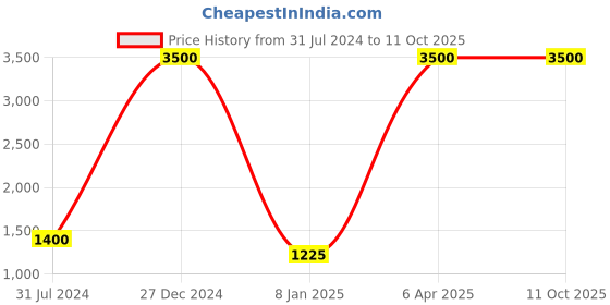 myntra.com KLAS NOBL Checked Loose Fit High-Rise Trousers klas nobl Price History Graph from 31 Jul 2024 to 10 Oct 2025