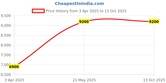 myntra.com KLAS NOBL Checked Tailored-Fit Single Breasted Blazer klas nobl Price History Graph from 3 Apr 2025 to 12 Oct 2025