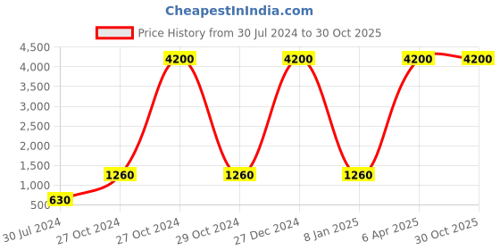 myntra.com KLAS NOBL Women Black & White Pure Cotton Tailored Jacket klas nobl Price History Graph from 30 Jul 2024 to 30 Oct 2025