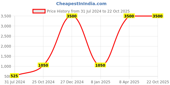 myntra.com KLAS NOBL Women Black High-Rise Skinny Trousers klas nobl Price History Graph from 31 Jul 2024 to 21 Oct 2025
