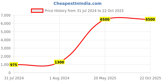 myntra.com KLAS NOBL Women Black Single Breasted Cropped Trench Coat klas nobl Price History Graph from 31 Jul 2024 to 21 Oct 2025