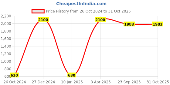 myntra.com KLAS NOBL Women Grey Pure Cotton Sweatshirt klas nobl Price History Graph from 26 Oct 2024 to 31 Oct 2025