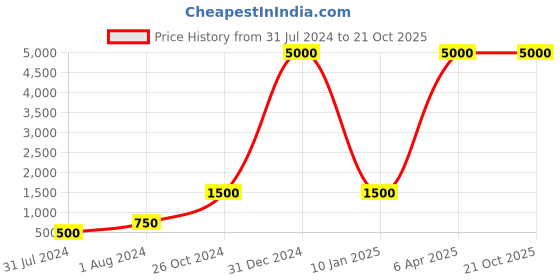 myntra.com KLAS NOBL Women Pink High-Rise Joggers Trousers klas nobl Price History Graph from 31 Jul 2024 to 21 Oct 2025