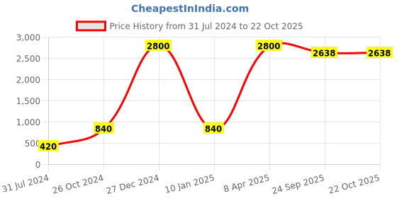 myntra.com KLAS NOBL Women Pink Printed High-Rise Trousers klas nobl Price History Graph from 31 Jul 2024 to 22 Oct 2025