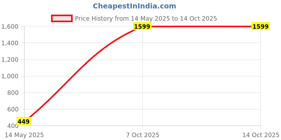 myntra.com Klasse Men Leather Two Fold Wallet klasse Price History Graph from 14 May 2025 to 13 Oct 2025