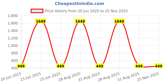 myntra.com Klasse Men Leather Two Fold Wallet klasse Price History Graph from 20 Jun 2025 to 24 Nov 2025