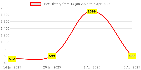 myntra.com Klassik Bra Full Coverage klassik Price History Graph from 14 Jan 2025 to 3 Apr 2025