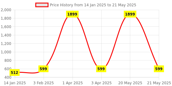 myntra.com Klassik Bra Full Coverage klassik Price History Graph from 14 Jan 2025 to 21 May 2025