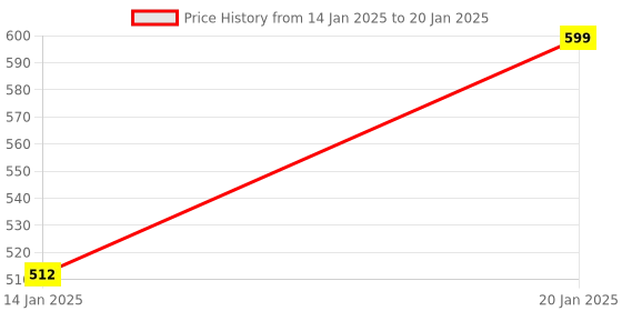 myntra.com Klassik Bra Full Coverage klassik Price History Graph from 14 Jan 2025 to 20 Jan 2025