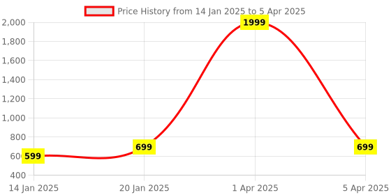 myntra.com Klassik Bra Full Coverage klassik Price History Graph from 14 Jan 2025 to 5 Apr 2025