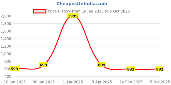 myntra.com Klassik Bra Full Coverage klassik Price History Graph from 18 Jan 2025 to 5 Oct 2025