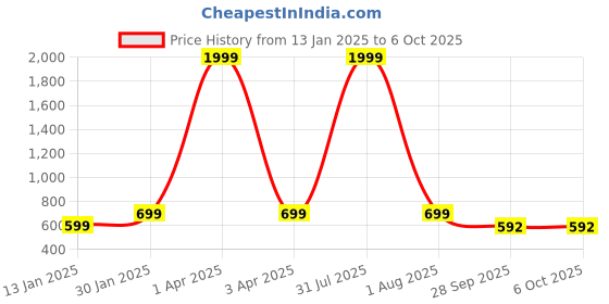 myntra.com Klassik Bra Full Coverage klassik Price History Graph from 13 Jan 2025 to 5 Oct 2025