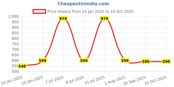 myntra.com Klassik Bra Full Coverage Lightly Padded klassik Price History Graph from 14 Jan 2025 to 8 Oct 2025