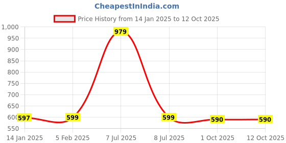 myntra.com Klassik Bra Full Coverage Lightly Padded klassik Price History Graph from 14 Jan 2025 to 11 Oct 2025