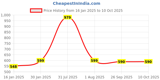 myntra.com Klassik Bra Full Coverage Lightly Padded klassik Price History Graph from 16 Jan 2025 to 9 Oct 2025