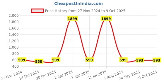 myntra.com Klassik Bra Full Coverage Lightly Padded klassik Price History Graph from 27 Nov 2024 to 8 Oct 2025