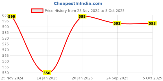 myntra.com Klassik Bra Full Coverage Lightly Padded klassik Price History Graph from 25 Nov 2024 to 5 Oct 2025