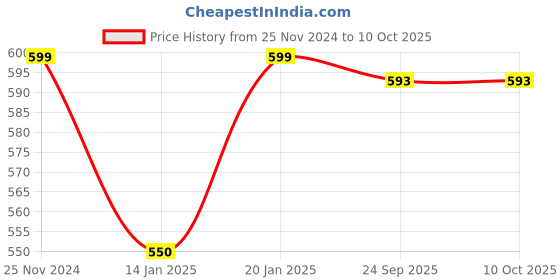 myntra.com Klassik Bra Full Coverage Lightly Padded klassik Price History Graph from 25 Nov 2024 to 8 Oct 2025