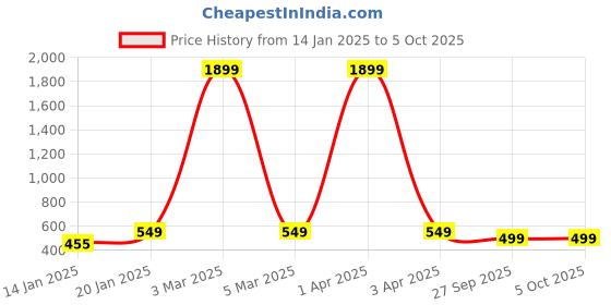 myntra.com Klassik Bra Medium Coverage klassik Price History Graph from 14 Jan 2025 to 5 Oct 2025